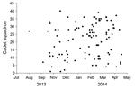 Thumbnail of Scatter plot of pneumonia cases (diamonds) in cadets, by squadron, US Air Force Academy, Colorado, USA, August 2013–May 2014.