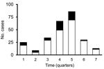Thumbnail of Temporal distribution of cases of falciparum malaria reported to the Tumbes Regional Health Directorate, Peru, October 2010–June 2012. Black bar sections indicate number of cases with samples available for analysis.