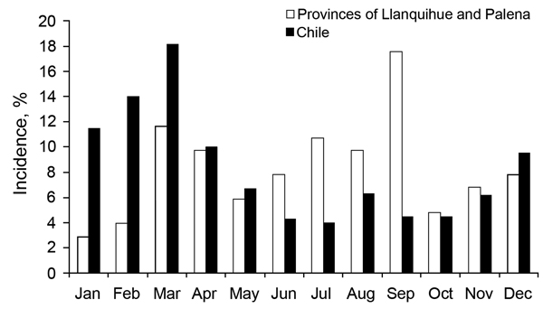 Seasonal incidence of hantavirus pulmonary syndrome, provinces of Llanquihue and Palena, Chile (n = 103), and entire country (n = 785), 1995–2012.