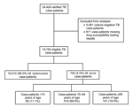 Thumbnail of Number of verified tuberculosis case-patients eligible for inclusion in an epidemiologic study of human Mycobacterium bovis disease, California, USA, 2003–2011.