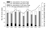 Thumbnail of Annual number of case-patients with Mycobacterium bovis disease and percentage of tuberculosis cases attributable to M. bovis, California, USA, 2003–2011. 
