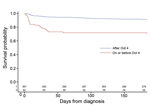 Thumbnail of Kaplan-Meier (product limit) survival curves and persons at risk by date of diagnosis of meningitis and stroke case-patients among persons injected from 3 lots of methylprednisolone acetate contaminated with the fungus Exserohilum rostratum, United States, 2012. No patients were reported as lost to follow-up (e.g., censored) during the 6 months after their diagnosis. Values along horizontal axis indicate number of persons at risk by diagnosis date: 1) after October 4, 2012, or 2) on