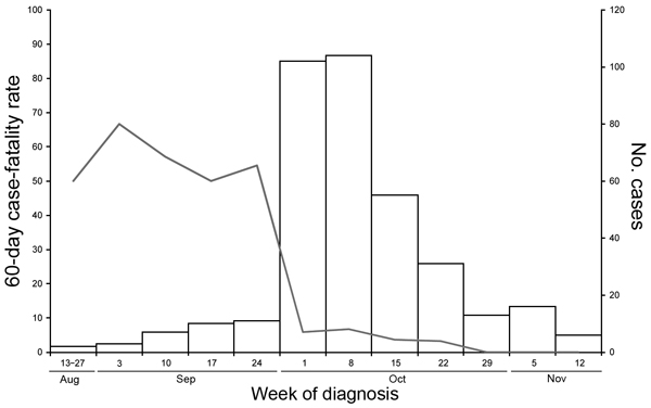 Sixty-day case-fatality rates (line) and case counts (bars) by week of diagnosis for meningitis case-patients among persons injected from 3 lots of methylprednisolone acetate contaminated with the fungus Exserohilum rostratum, United States, 2012.