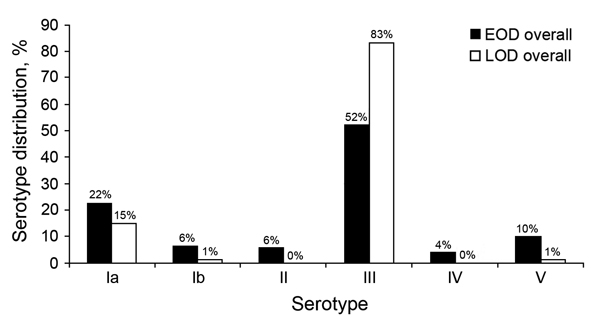 Group B Streptococcus serotype distribution among 125 patients with early-onset disease (EOD) and 88 patients with late-onset disease (LOD), Soweto, South Africa, 2004–2008.