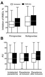 Thumbnail of Binding inhibition profile of plasma from pregnant women against placental malaria, Benin. Plasma binding inhibitory capacity according to parity (n = 109 primigravidae and 573 multigravidae) (A) and to parasitemia during follow-up (B) (n = 384 women with undetected parasitemia, 115 with parasitemia detected at study inclusion, and 183 with parasitemia detected after inclusion). A) Binding inhibitory capacity was significantly higher at inclusion in multigravidae than in primigravid