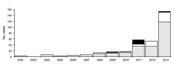 Number of reported Lyme disease (LD) cases, by case classification and year, Nova Scotia, Canada, 2008–2013. Black indicates probable cases—clinical illness and positive serology (2008–2013). White indicates probable cases—clinician-diagnosed erythema migrans and exposure to LD-endemic region (2008–2013). Gray indicates confirmed case—erythema migrans or other clinical illness and positive serology (2002–2007); previous definition plus exposure to LD-endemic region (2008–2013). Asterisk indicate