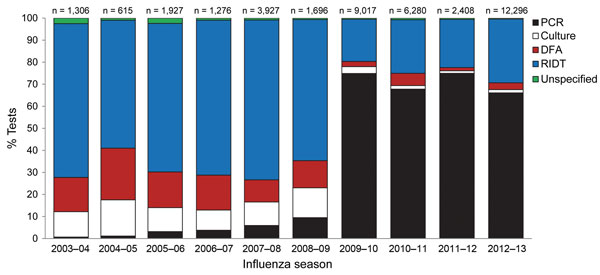 Distribution of influenza diagnostic tests among identified cases in the Centers for Disease Control and Prevention Influenza Hospital Surveillance Network (FluSurv-NET), 2003–2013. RT-PCR, reverse transcription PCR; DFA, direct fluorescent antibody test; RIDT, rapid influenza diagnostic test.