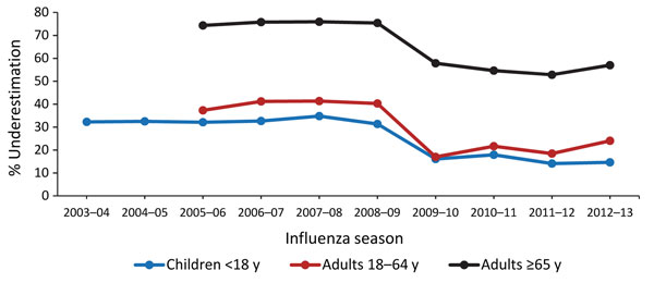 Underestimation of rates of influenza-associated hospitalization after adjustment for test sensitivity, by patient age group, Centers for Disease Control and Prevention Influenza Hospital Surveillance Network (FluSurv-NET), 2003–2013.