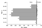 Thumbnail of Age and sex of persons who had malaria, Shanglin County, China, May 1–August 31, 2013.