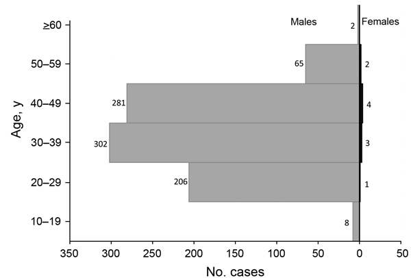 Age and sex of persons who had malaria, Shanglin County, China, May 1–August 31, 2013.
