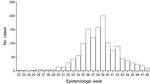 Thumbnail of Reported cases of chikungunya fever, by epidemiologic week. Feira de Santana, Bahia State, Brazil, 2014.