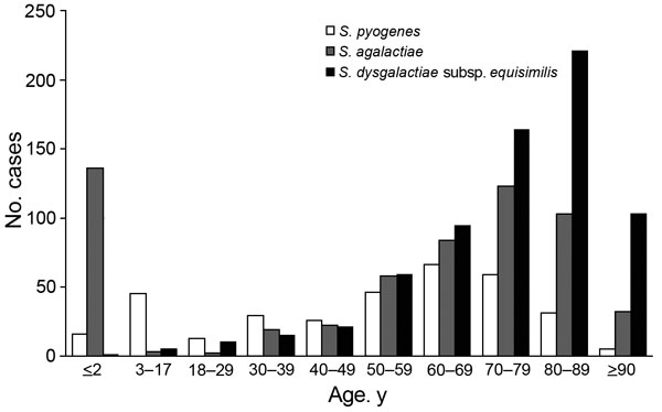 Age distribution of patients with invasive β-streptococcal infections, Japan, April 2010–March 2013. Streptococcus pyogenes, n = 336; Streptococcus agalactiae, n = 582; Streptococcus dysgalactiae subsp. equisimilis, n = 693. Means and SDs of ages in patients ≥18 years of age for each pathogen were the following: S. pyogenes (mean 61 years, SD ± 17), S. agalactiae (mean 70 years, SD ± 15), and S. dysgalactiae subsp. equisimilis (mean, 75 years, SD ± 15).