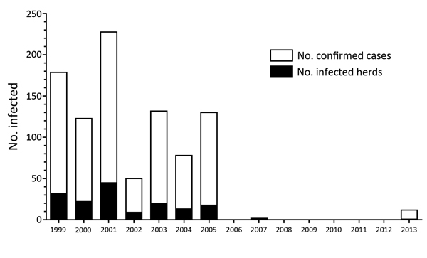 Bovine tuberculosis (TB) in Panama, 1999–2013. Data from the World Organisation for Animal Health (http://www.oie.int/animal-health-in-the-world/the-world-animal-health-information-system/the-oie-data-system/). 