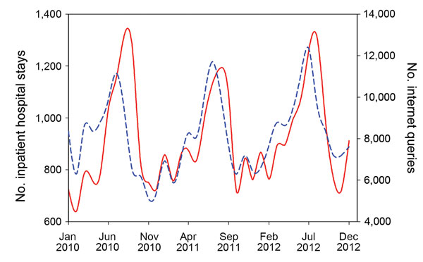 Thumbnail of Number of Internet search queries for food poisoning (short dashed blue line) and estimated number of inpatient hospital stays for bacterial foodborne illness and infectious enteritis (solid red line), South Korea, January 2010–December 2012.