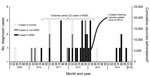 Thumbnail of Monthly invasive meningococcal disease incidence and cumulative vaccine uptake, New York City, New York, USA, 2009–2015. *Vaccine uptake among men who have sex with men (MSM) only as part of outbreak response.