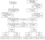 Thumbnail of Flowchart of case selection for rheumatoid arthritis (RA) patients and age- and sex-matched controls (without RA) from the National Health Insurance Research Database (NHIRD). LHID 2000, Longitudinal Health Insurance Database 2000; NTM, nontuberculous mycobacteria; TB, tuberculosis. 