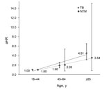 Thumbnail of Adjusted hazard ratios (aHRs) and 95% CIs (error bars) for tuberculosis and nontuberculous mycobacteria infection according to age among patients with rheumatoid arthritis and matched controls. Increased risk correlated with increased age, Taiwan, 2001–2011.