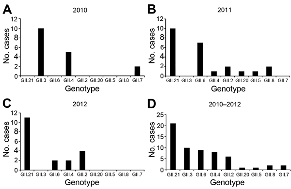 Yearly distributions of different genotypes of norovirus genogroup GII (A–C) and total numbers (D), Bhutan. 