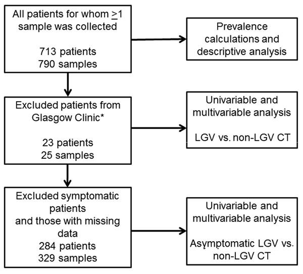 Data analysis flowchart for univariable and multivariable analyses of symptomatic  lymphogranuloma venereum (LGV) versus non-LGV Chlamydia trachomatis (CT) infection (Table 1) and asymptomatic LGV versus non-LGV CTinfection (Table 2) in men who have sex with men, United Kingdom*Patients from Glasgow were excluded from risk factor analyses because they do not routinely report to the Genitourinary Medicine Clinic Activity Dataset. 