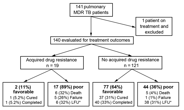 Final treatment outcomes for patients with multidrug-resistant tuberculosis (MDR TB), by acquired drug resistance status, Georgia, March 2009–October 2012. LFU, loss to follow up. *15 of 44 patients were culture positive at time of LFU, including all 6 patients with acquired resistance. 
