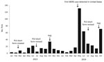 Thumbnail of Number of PUIs tested for MERS-CoV (N = 490), by month reported, United States, January 1, 2013–October 31, 2014. PUIs, patients under investigation.