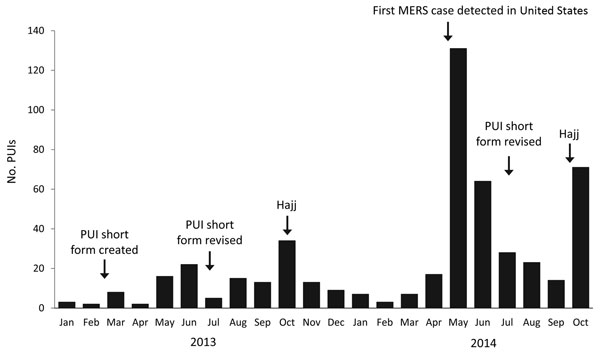 Number of PUIs tested for MERS-CoV (N = 490), by month reported, United States, January 1, 2013–October 31, 2014. PUIs, patients under investigation.