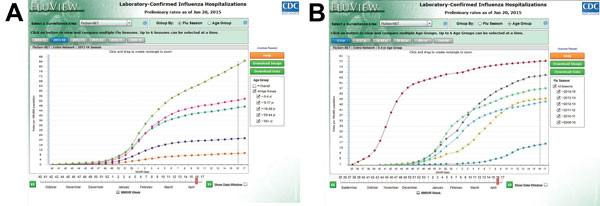 Screenshot of FluView web-based interaction application showing cumulative laboratory-confirmed influenza-associated hospitalizations per 100,000 population, United States. A) Age-specific rates by age groups; B) rates within specific age group, by influenza season. MMWR week defined at http://wwwn.cdc.gov/nndss/document/MMWR_Week_overview.pdf. Data from http://gis.cdc.gov/GRASP/Fluview/FluHospRates.html.