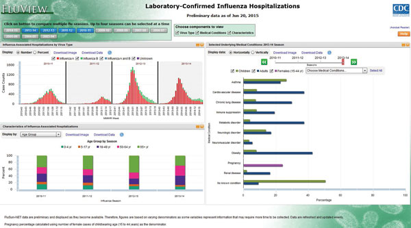 Screenshot of FluView web-based interaction application showing characteristics of hospitalized patients with laboratory-confirmed influenza in the United States by virus type; selected demographic characteristics, by influenza season; and prevalence of underlying medical conditions in children and adults. Data from http://gis.cdc.gov/grasp/fluview/FluHospChars.html.
