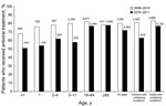 Thumbnail of Percentages of children and adults hospitalized with laboratory-confirmed influenza virus infection who received influenza antiviral treatment, during 2009–10 (total hospitalized patients = 8,866) and 2010–11 (total hospitalized patients = 6,040), United States. Numbers above bars denote numbers of patients who received influenza antiviral treatment. p&lt;0.01 for all age groups and categories except for the age group &gt;65 years (18). Data from FluSurv-NET.