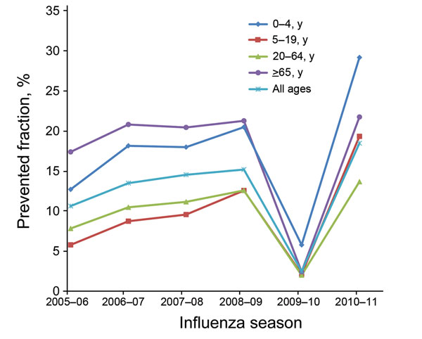 Prevented fraction of influenza cases as a result of vaccination, by age group and influenza season, United States, 2005–06 through 2010–11 influenza seasons. Prevented fraction was defined as the proportion of averted outcomes out of potential outcomes in the absence of vaccination (15).