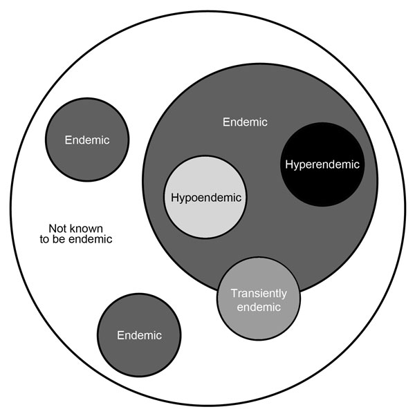 Proposed classification for endemicity of fungal infections. This schematic depicts the range of endemicity of fungal infections and discards the notion of “nonendemic,” replacing it with “not known to be endemic,” accounting for new areas of infection acquisition. It also accounts for the variability in the intensity of endemicity and indicates that the presence of a fungus in the environment may be transient as the result of environmental influences.