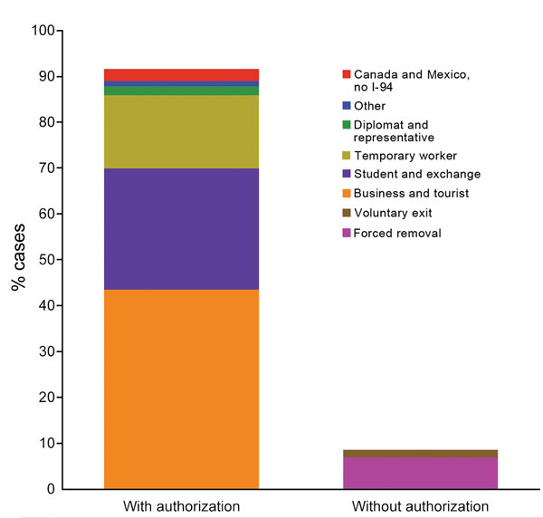 Estimated percentage of incident tuberculosis cases among authorized and unauthorized visitors to the United States who were at risk for treatment interruption due to voluntary or involuntary departure from the country, 2008–2012. Key indicates subgroups of visitors by visa status.