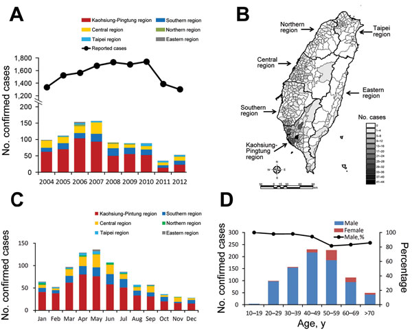Q fever in humans, Taiwan, 2004–2012. A) Trends in reported and confirmed cases of Q fever. B) Geographic distribution of confirmed cases of Q fever. C) Monthly distribution of the confirmed cases. D) Age and sex distributions of patients with confirmed Q fever.