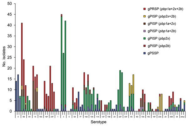 Yearly changes in number of serotypes and in penicillin resistance in genotypes found in isolates from adults with invasive pneumococcal diseases, Japan, April 2010–March 2013. Serotypes are shown for each of the 3 yearly surveillance periods: April 2010–March 2011, April 2011–March 2012, and April 2012–March 2013. Short tic marks on horizontal axis represent yearly number of isolates for specific serotypes; longer tic marks represent the 3-year surveillance period for each serotype. gPSSP, geno