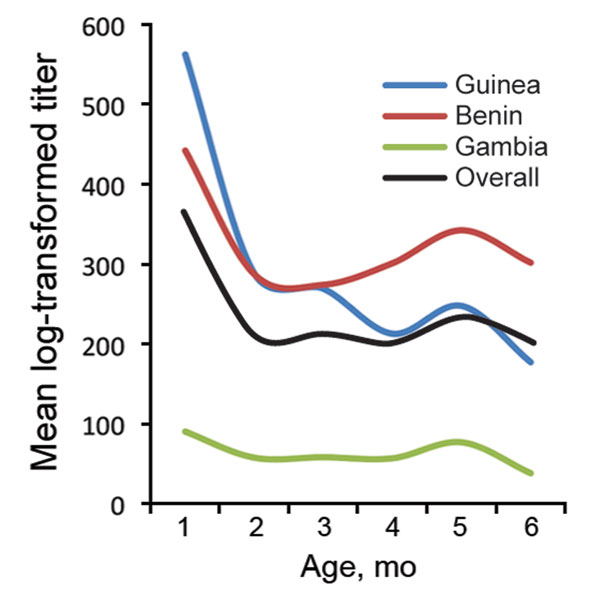 Dynamics of 19-kDa merozoite surface protein antibody titers by infant age in Benin, The Gambia, and Guinea and in the 3 countries overall.