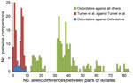 Thumbnail of Pairwise allelic differences (across 1,514 genetic loci) among 6 isolates from a cross-institutional Streptococcus pyogenes outbreak in Oxfordshire, United Kingdom, and other isolates. Green indicates differences between each of the 6 Oxfordshire outbreak isolates and each of the other 33 isolates that occurred in other geographic areas in the United Kingdom around the time of the Oxfordshire outbreak or were reported by Turner et al. in 2013 (20). Red indicates differences between 