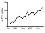 Thumbnail of Number of recorded nontypeable Haemophilus influenzae (NTHi) isolates from blood or cerebrospinal fluid in the Netherlands, by year, 1992–2013. Adapted from (6).
