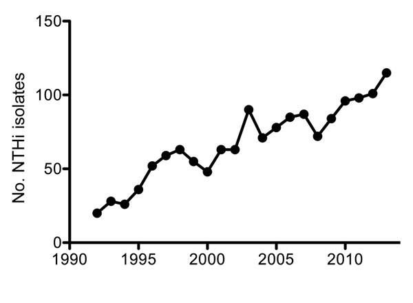 Number of recorded nontypeable Haemophilus influenzae (NTHi) isolates from blood or cerebrospinal fluid in the Netherlands, by year, 1992–2013. Adapted from (6).