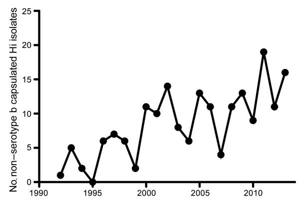Number of recorded non–serotype b capsulated Haemophilus influenzae (Hi) isolates from blood or cerebrospinal fluid in the Netherlands, by year, 1992–2013. Adapted from (6).