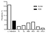 Thumbnail of Comparison of the prevalence of Leishmania infantum as tested by PCR and ELISA and of other infections compulsorily tested in 431 blood donors in Fortaleza, state of Ceará, northeastern Brazil. HBV, hepatitis B virus; HCV, hepatitis C virus; HTLV, human T-cell lymphotropic virus; Tc, Trypanosoma cruzi; Tp, Treponema pallidum.