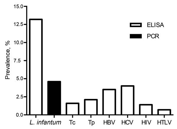 Comparison of the prevalence of Leishmania infantum as tested by PCR and ELISA and of other infections compulsorily tested in 431 blood donors in Fortaleza, state of Ceará, northeastern Brazil. HBV, hepatitis B virus; HCV, hepatitis C virus; HTLV, human T-cell lymphotropic virus; Tc, Trypanosoma cruzi; Tp, Treponema pallidum.