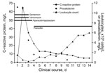 Thumbnail of Schematic presentation of leukocyte count, C-reactive protein, and procalcitonin serum levels in clinical course of Bifidobacterium breve sepsis. Arrows indicate the name and duration of each antimicrobial drug treatment.