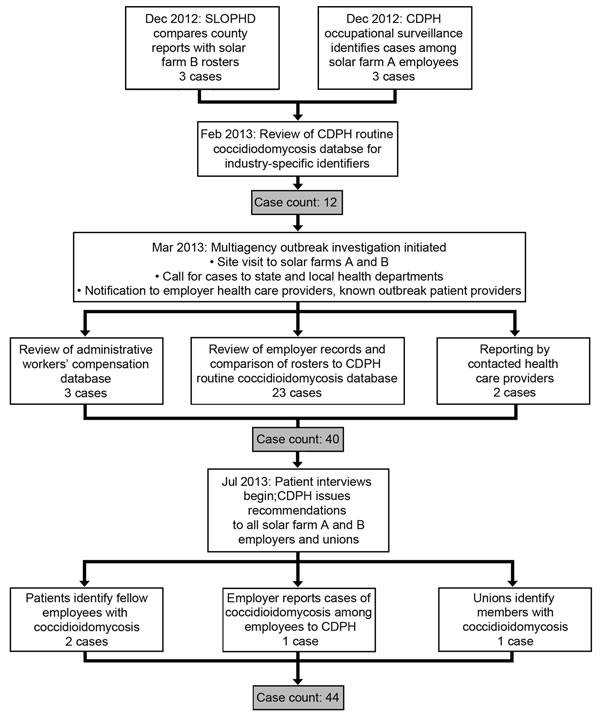Flowchart of outbreak investigation of coccidioidomycosis among solar farm workers, San Luis Obispo County, California, USA, October 2011–April 2014. CDPH, California Department of Public Health; SLOPHD, County of San Luis Obispo Public Health Department.