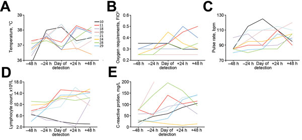 Clinico-physiologic parameters of patients with monomicrobial acquisition of Elizabethkingia meningoseptica in an outbreak in an adult critical care unit, London, UK, 2012–2013. Thirteen patients in the outbreak cohort were identified as having monomicrobial E. meningoseptica acquisition of which eight demonstrated a rise in clinico-physiologic parameters of inflammation in the 48 hours pre- and post- acquisition of E. meningoseptica (patient numbers match those given in Table 1).