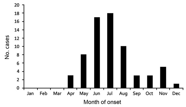 Month of symptom onset among 68 patients with Ehrlichia muris–like pathogen infection detected during 2007–2013, United States. Month of symptom onset was unknown for 1 patient.
