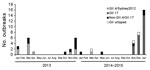 Thumbnail of Norovirus outbreaks in Guangdong, Province, China, January 2013–January 2015. 