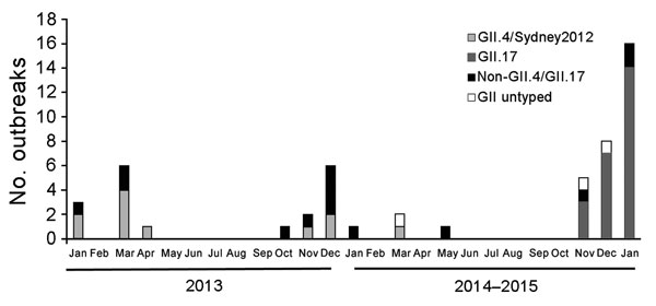 Norovirus outbreaks in Guangdong, Province, China, January 2013–January 2015. 