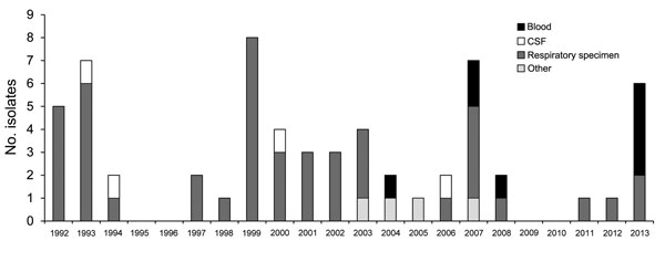 Culture-confirmed Cryptococcus isolates at hospital A, Arkansas, USA, 1992–2013. CSF, cerebrospinal fluid.
