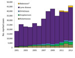 Thumbnail of US cases of Lyme disease, ehrlichiosis, anaplasmosis, babesiosis, and spotted-fever group rickettsioses reported to the Centers for Disease Control and Prevention, 2001–2013. Counts include confirmed and probable cases, according to the case definition in effect in each year. Anaplasmosis cases were reported as human granulocytic ehrlichiosis before 2008. Ehrlichiosis refers to infections caused by Ehrlichia chaffeensis, E. ewingii, and undetermined species. *Babesiosis was first de