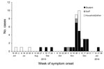 Thumbnail of Epidemic curve of confirmed and probable pertussis cases during an outbreak in a preschool, by week of symptom onset, Florida, USA, 2013–2014. A total of 26 students (black bars), 2 staff (gray bars), and 11 household/other epidemiologically linked persons (white bars) were involved in this outbreak.